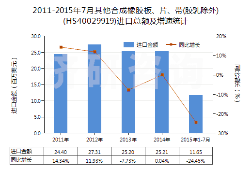 2011-2015年7月其他合成橡膠板、片、帶(膠乳除外)(HS40029919)進口總額及增速統(tǒng)計